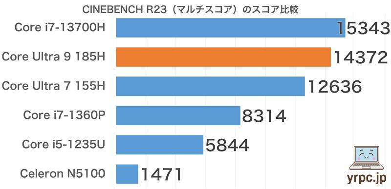 CINEBENCH R23マルチコアスコア比較