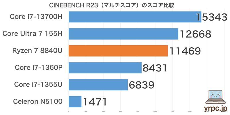 CINEBENCH R23マルチコアスコア比較