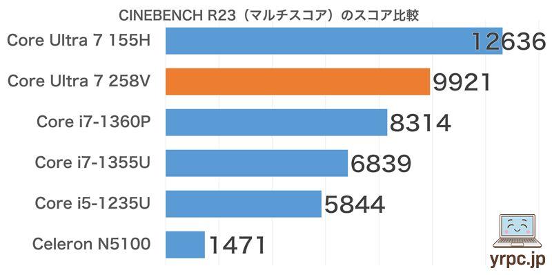 CINEBENCH R23マルチコアスコア比較