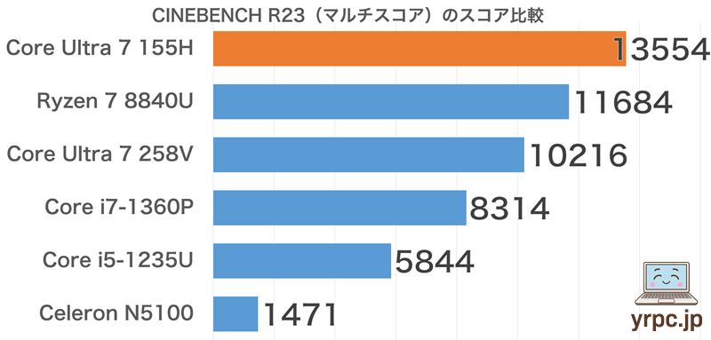 CINEBENCH R23マルチコアスコア比較