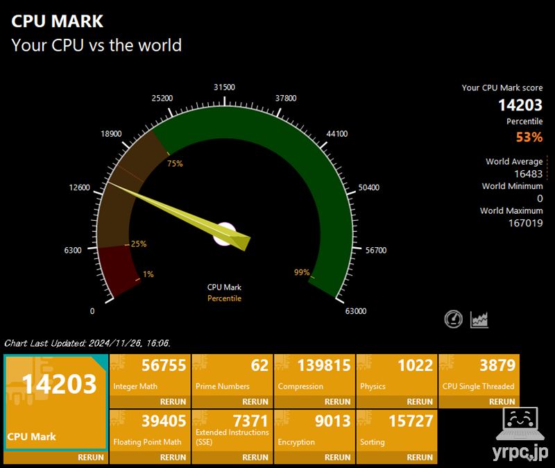 dynabook CZ/MYのPassMark CPU Markのテスト結果：14203