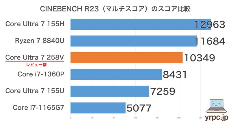 CINEBENCH R23マルチコアスコア比較