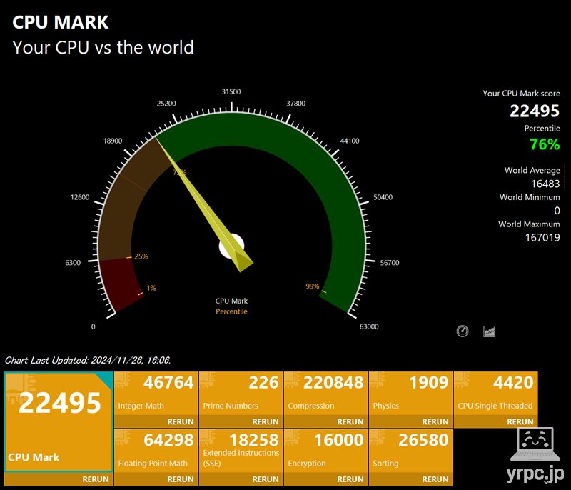 HP OmniBook X Flip 14-fmのPassMark CPU Markのテスト結果：22495
