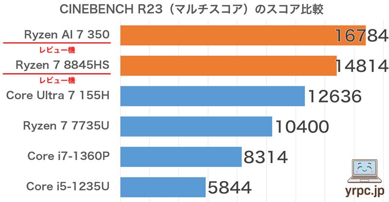 CINEBENCH R23のスコア比較
