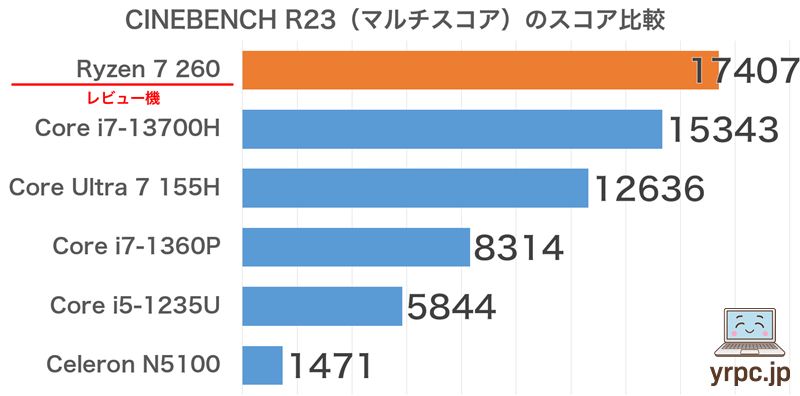 CINEBENCH R23マルチコアスコア比較
