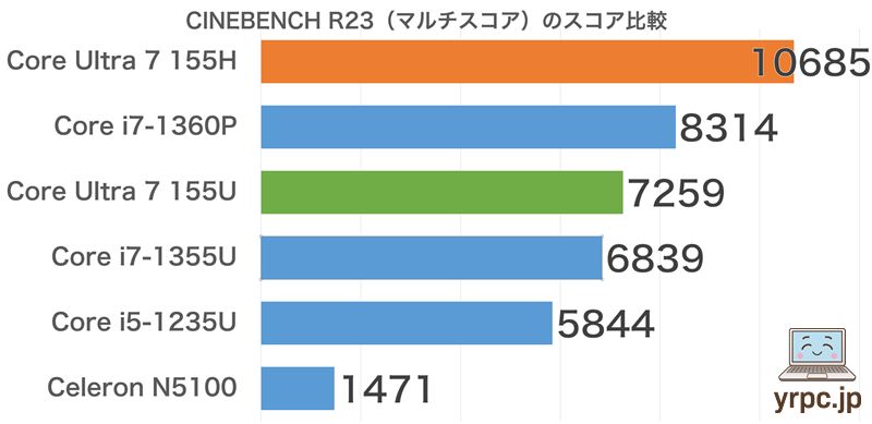 CINEBENCH R23マルチコアスコア比較