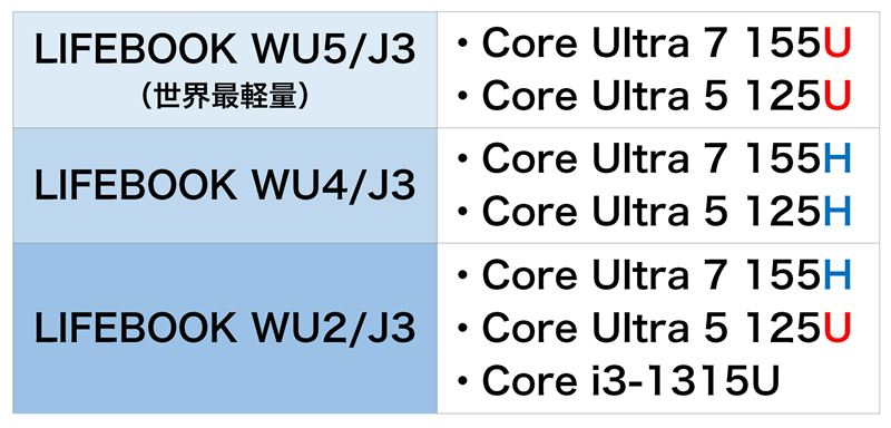 モデルごとの搭載可能CPU