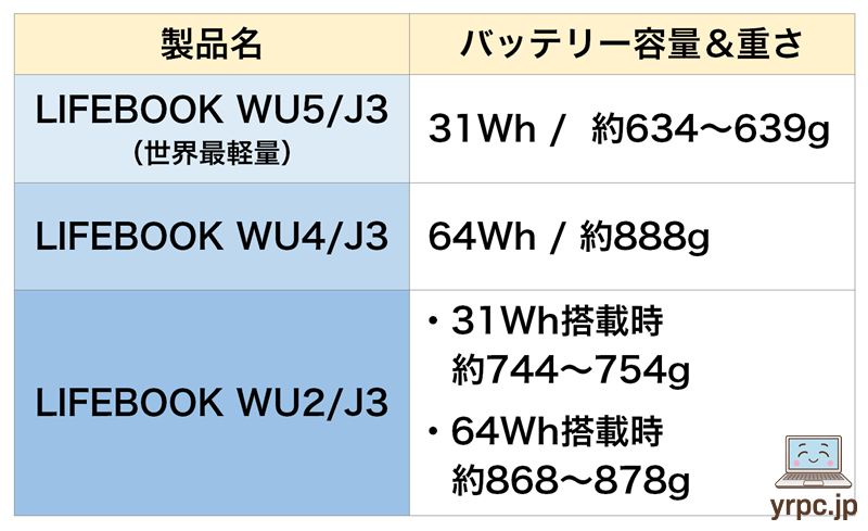 LIFEBOOK WU2/J3、WU4/J3、WU5/J3の重さ比較