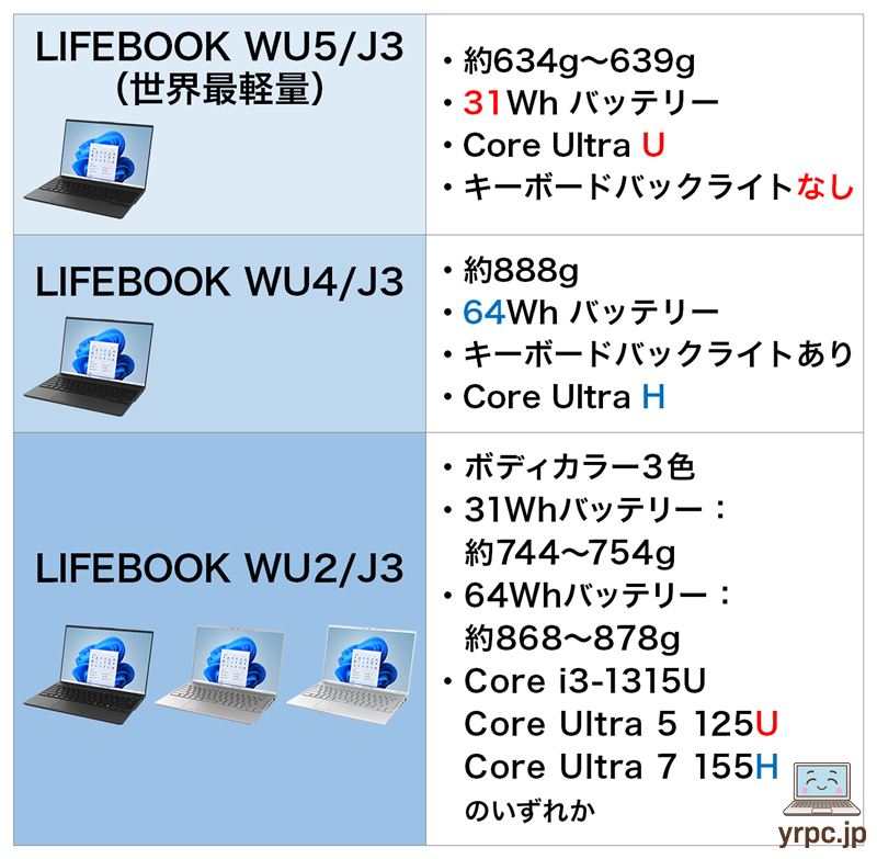 LIFEBOOK WU2/J3、WU4/J3、WU5/J3それぞれスペックの違い