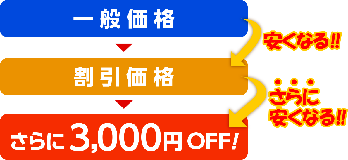 一般価格⇒割引価格⇒さらに3,000円OFF