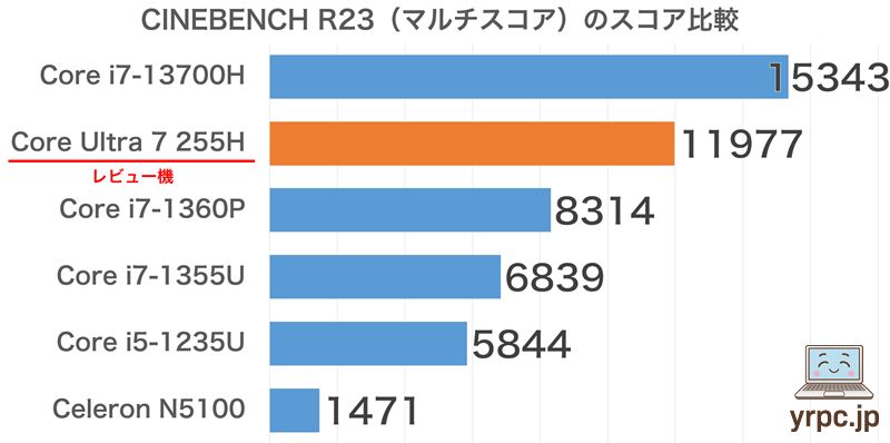 CINEBENCH R23マルチコアスコア比較