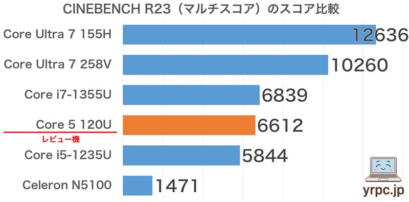 CINEBENCH R23マルチコアスコア比較