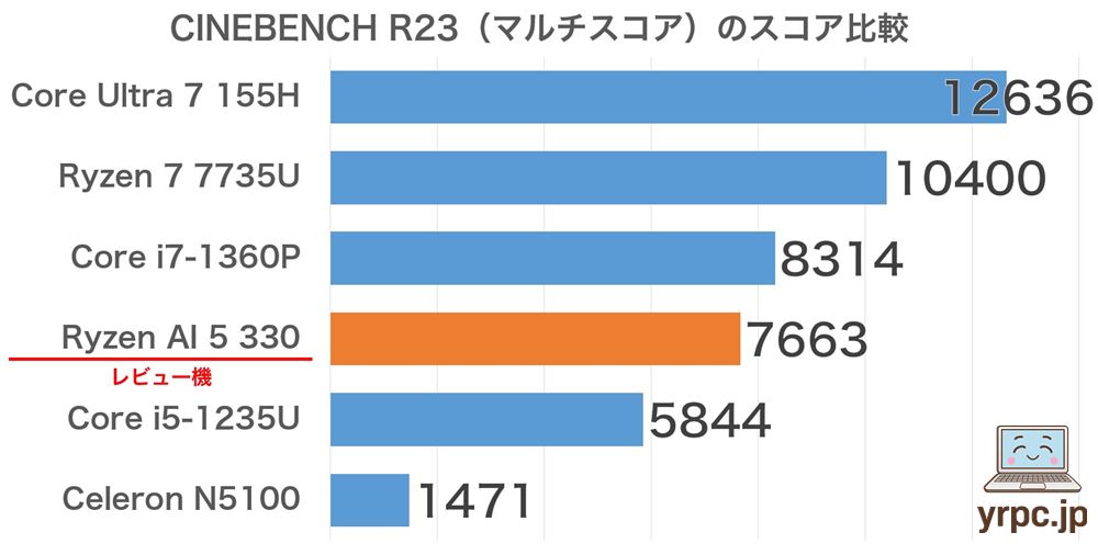 CINEBENCH R23マルチコアスコア比較