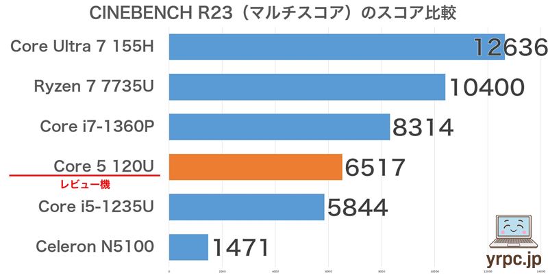 CINEBENCH R23マルチコアスコア比較