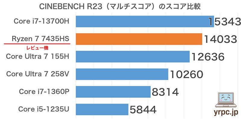 CINEBENCH R23マルチコアスコア比較