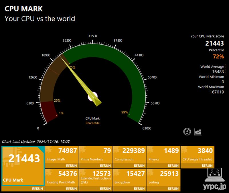 FMV WU5-K3のPassMark CPU Markのテスト結果：21443