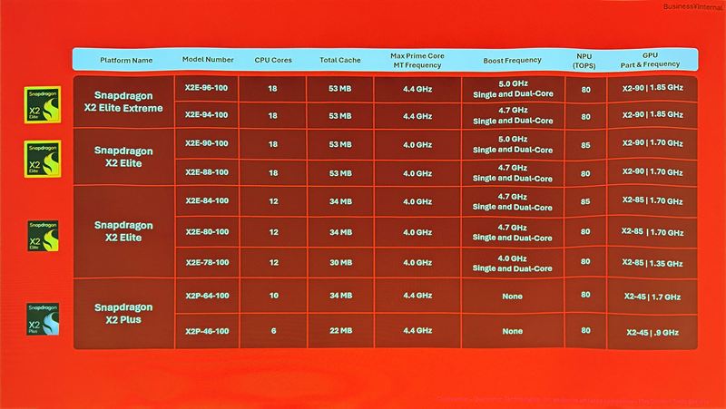 Snapdragon X2 EliteとX2 Plusは、80TOPS以上のNPUを搭載