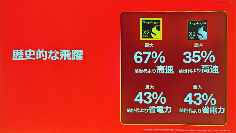 前世代より最大43%省電力