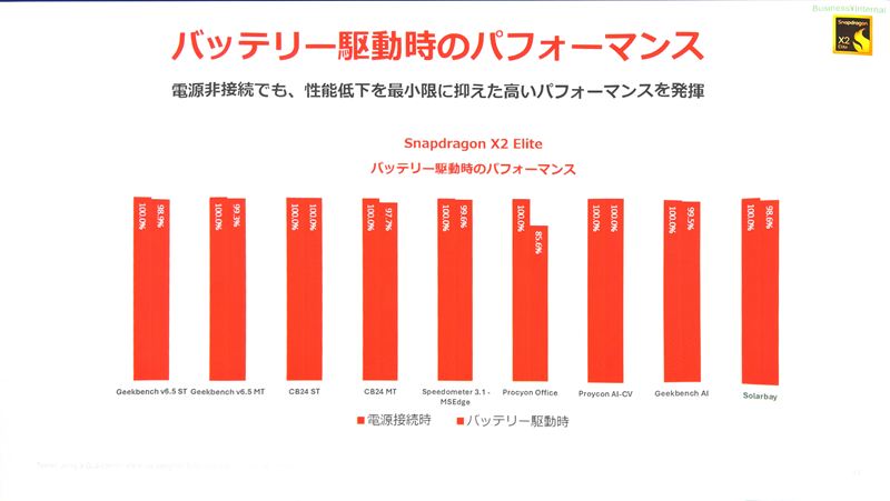 複数のベンチマークテストで「バッテリー駆動時」でも、「電源接続時」と遜色のないベンチマーク結果が得られた