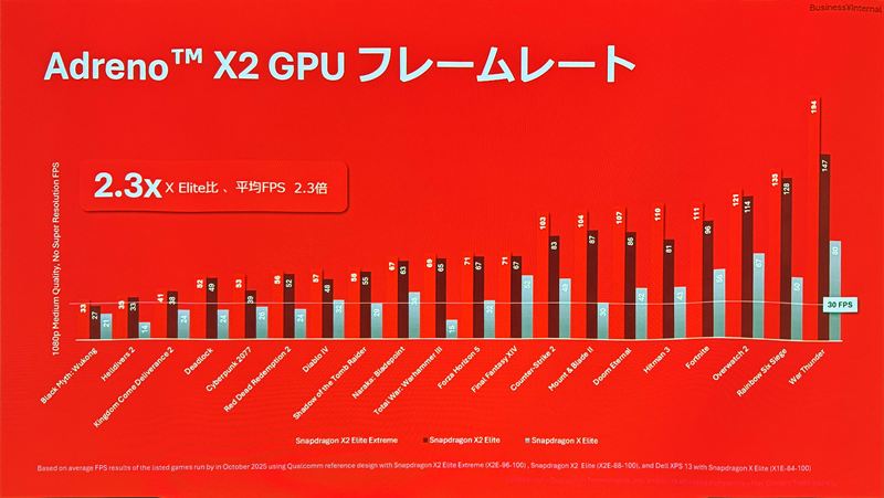 30FPS以上で動かせるゲームもタイトルも大幅に増えた