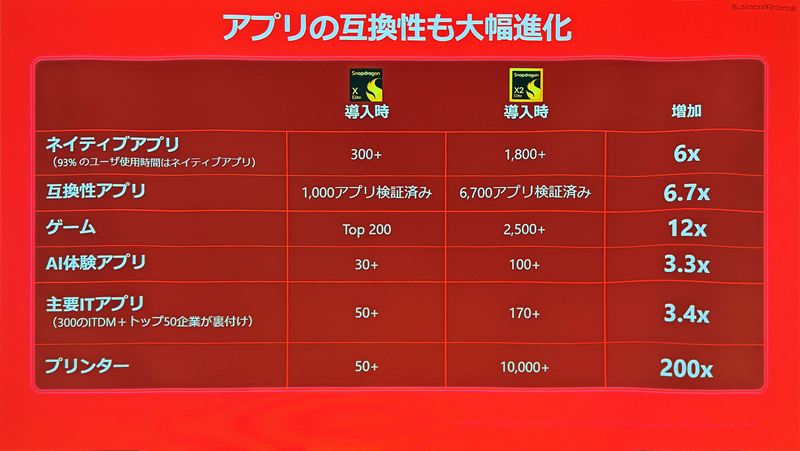 互換性のあるアプリも大幅に増えた