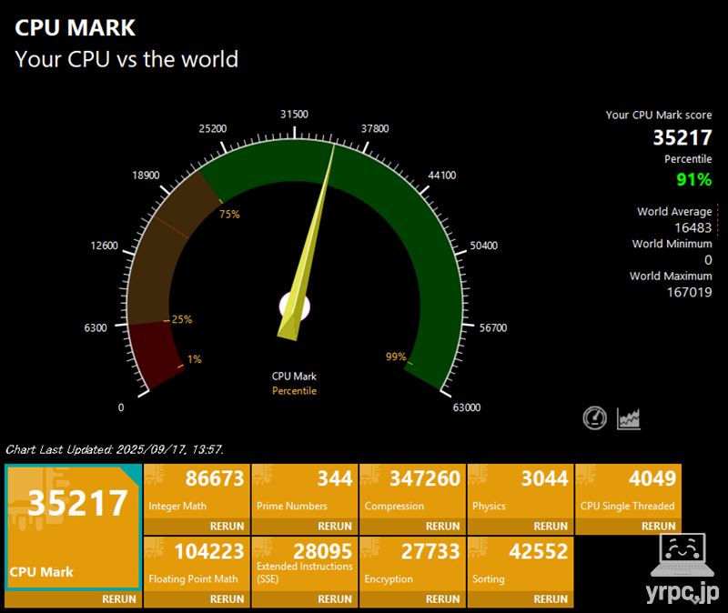 VAIO SX14-RのPassMark CPU Markのテスト結果