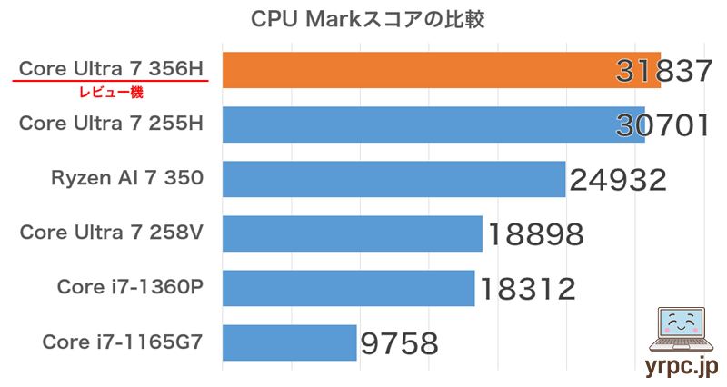 CPU Mark マルチスレッドスコア比較