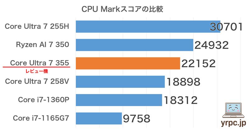 CPU Mark マルチスレッドスコア比較