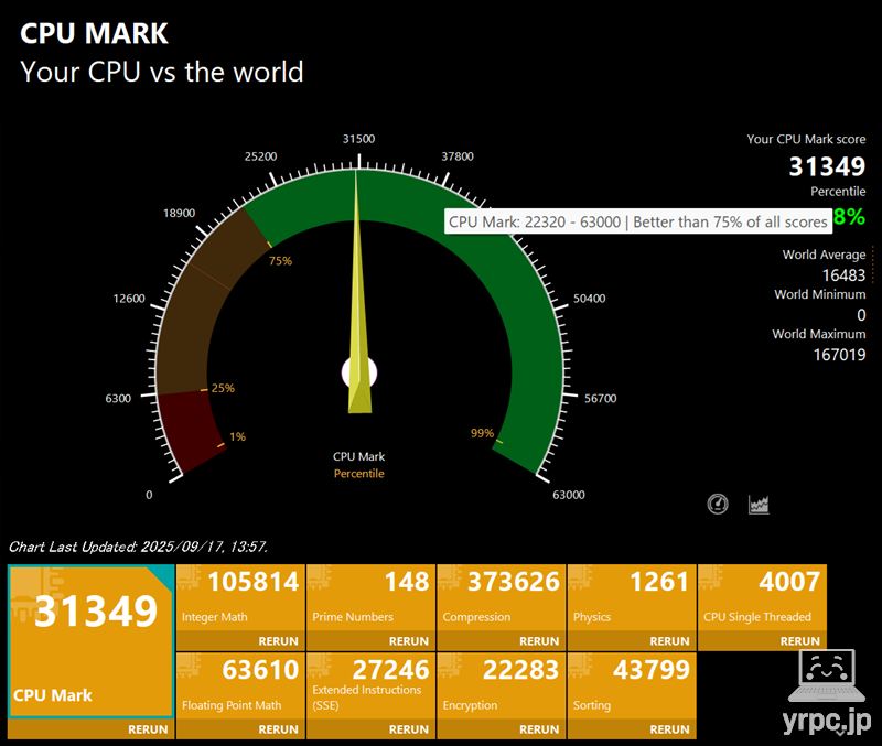 HyperX OMEN 15（AMD）のPassMark CPU Markのテスト結果